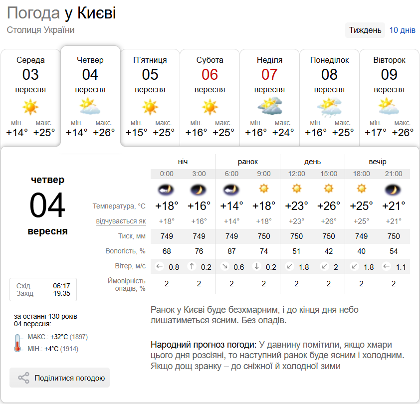 Без опадів та до +28°С: детальний прогноз погоди по Київщині на 4 вересня