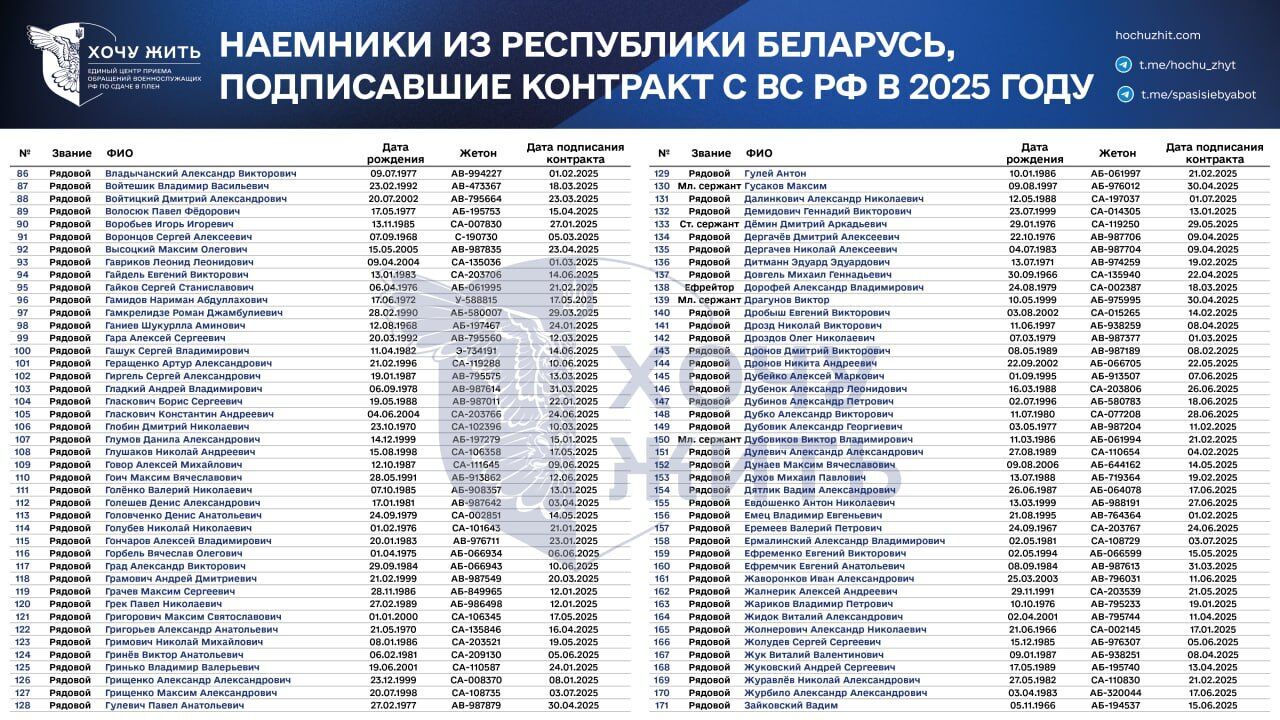 Росія вербує в "м'ясні підрозділи": з'явились дані про білорусів, які пішли на війну проти України