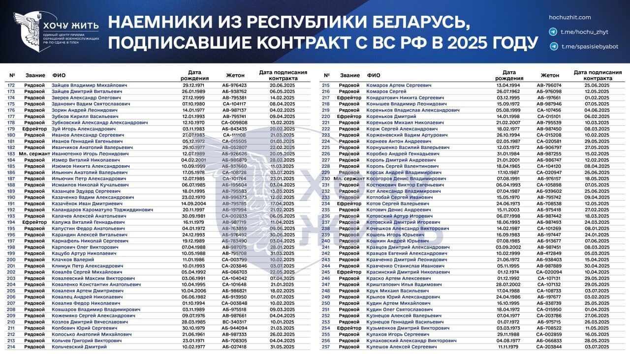 Росія вербує в "м'ясні підрозділи": з'явились дані про білорусів, які пішли на війну проти України