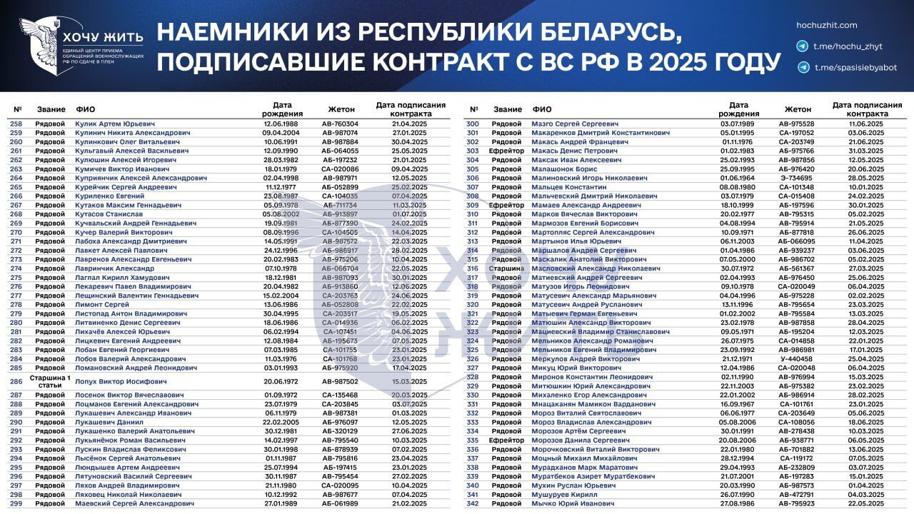 Росія вербує в "м'ясні підрозділи": з'явились дані про білорусів, які пішли на війну проти України