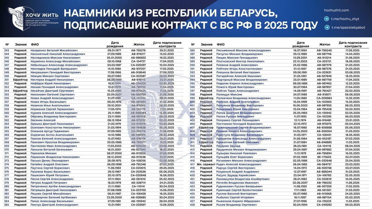 Росія вербує в "м'ясні підрозділи": з'явились дані про білорусів, які пішли на війну проти України