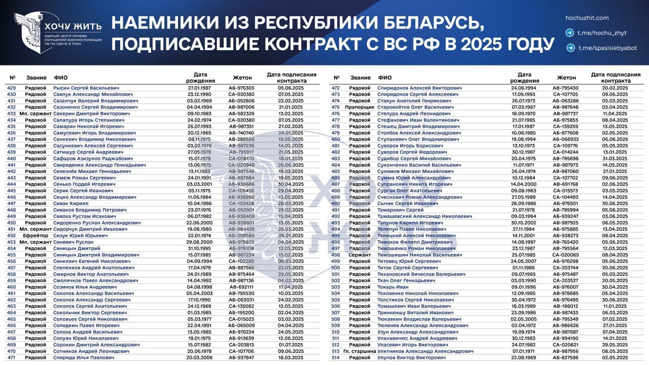 Росія вербує в "м'ясні підрозділи": з'явились дані про білорусів, які пішли на війну проти України