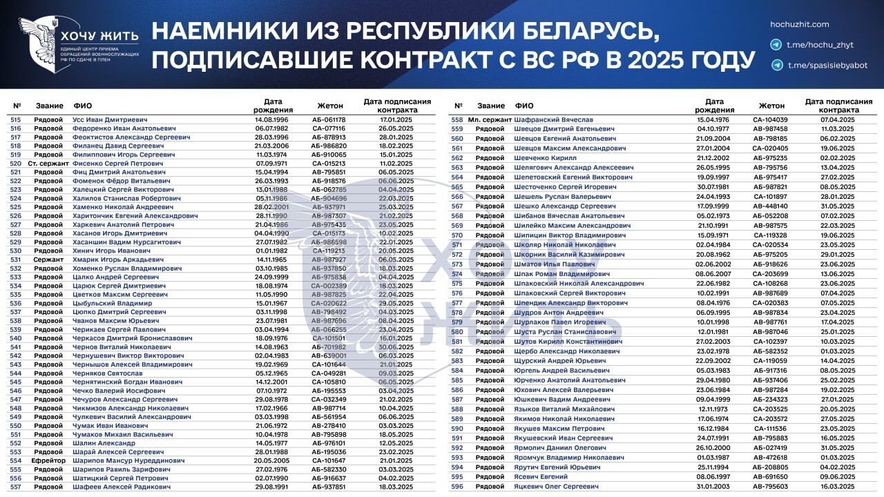Росія вербує в "м'ясні підрозділи": з'явились дані про білорусів, які пішли на війну проти України