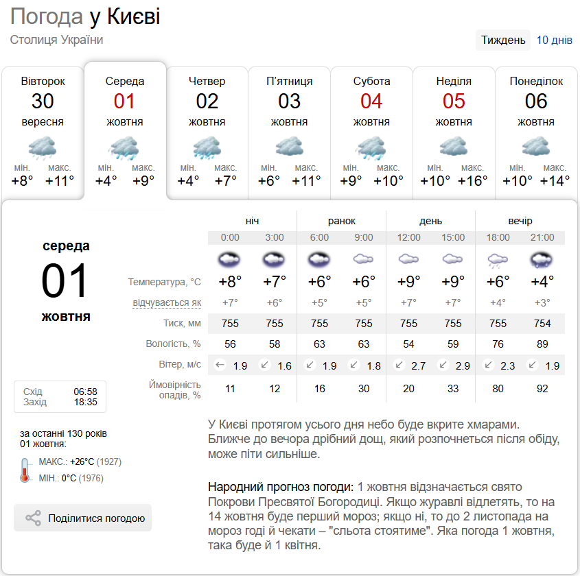 Невеликий дощ та до +10°С: детальний прогноз погоди по Київщині на 1 жовтня