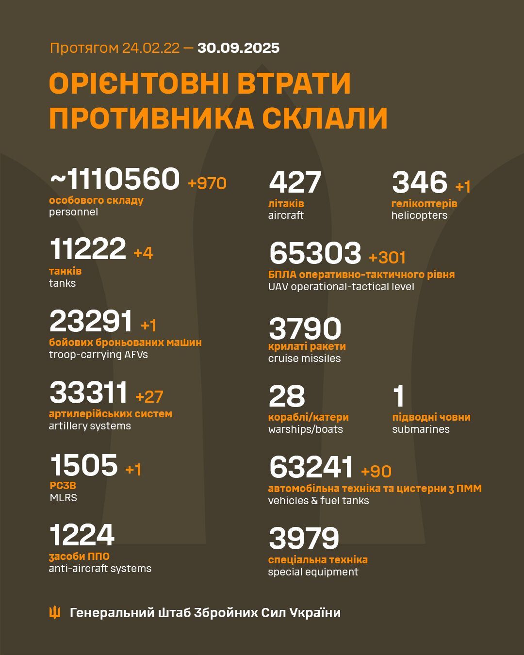 ВСУ отминусовали еще 970 оккупантов и сбили вертолет: в Генштабе озвучили новые данные о потерях врага