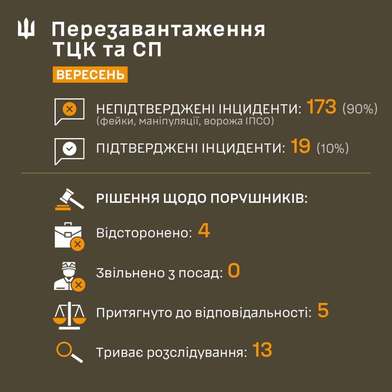 Жодного порушника не звільнено з посади: як пройшов перший місяць перезавантаження ТЦК та СП. Інфографіка