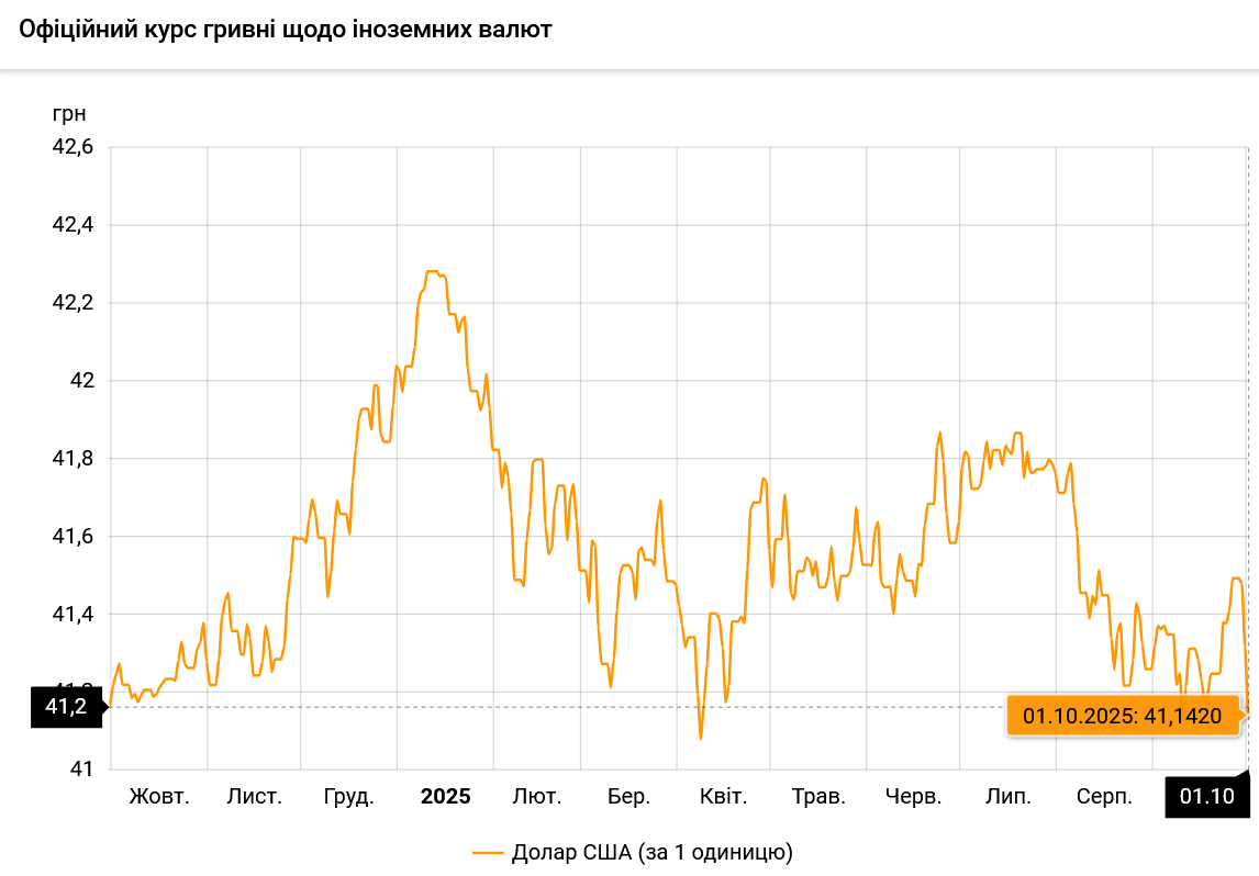 Курс долара в Україні