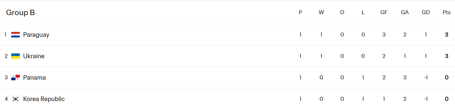 Де дивитися ЧС-2025 з футболу Україна – Панама: розклад трансляцій матчу збірних U-20