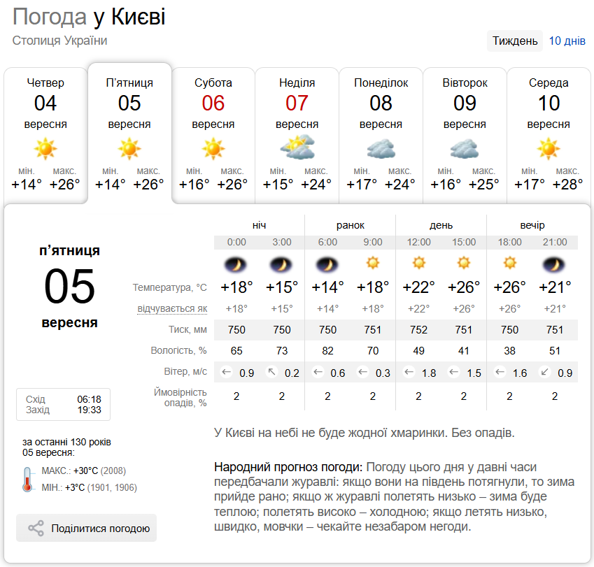 Малохмарно та до +26°С: детальний прогноз погоди по Київщині на 5 вересня