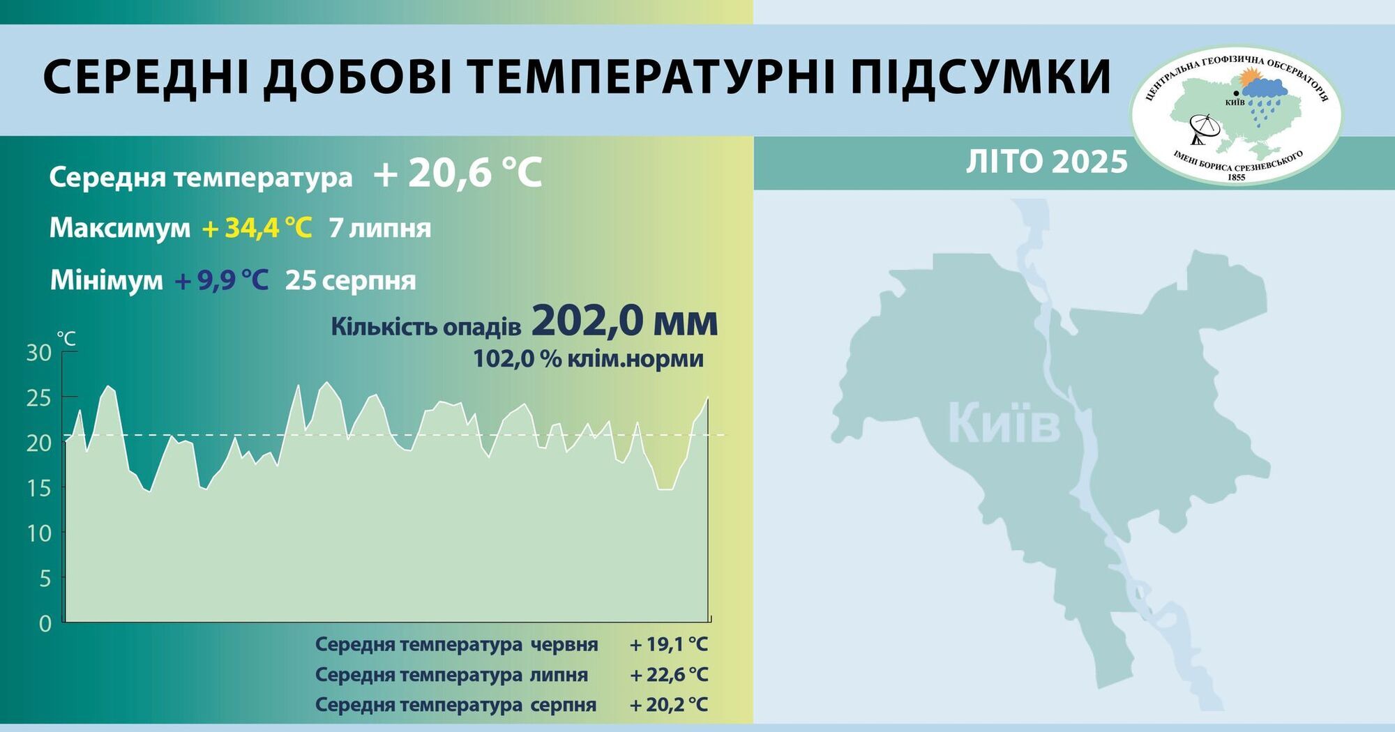 Зафіксували п’ять температурних рекордів: погодні підсумки літа 2025 року в Києві