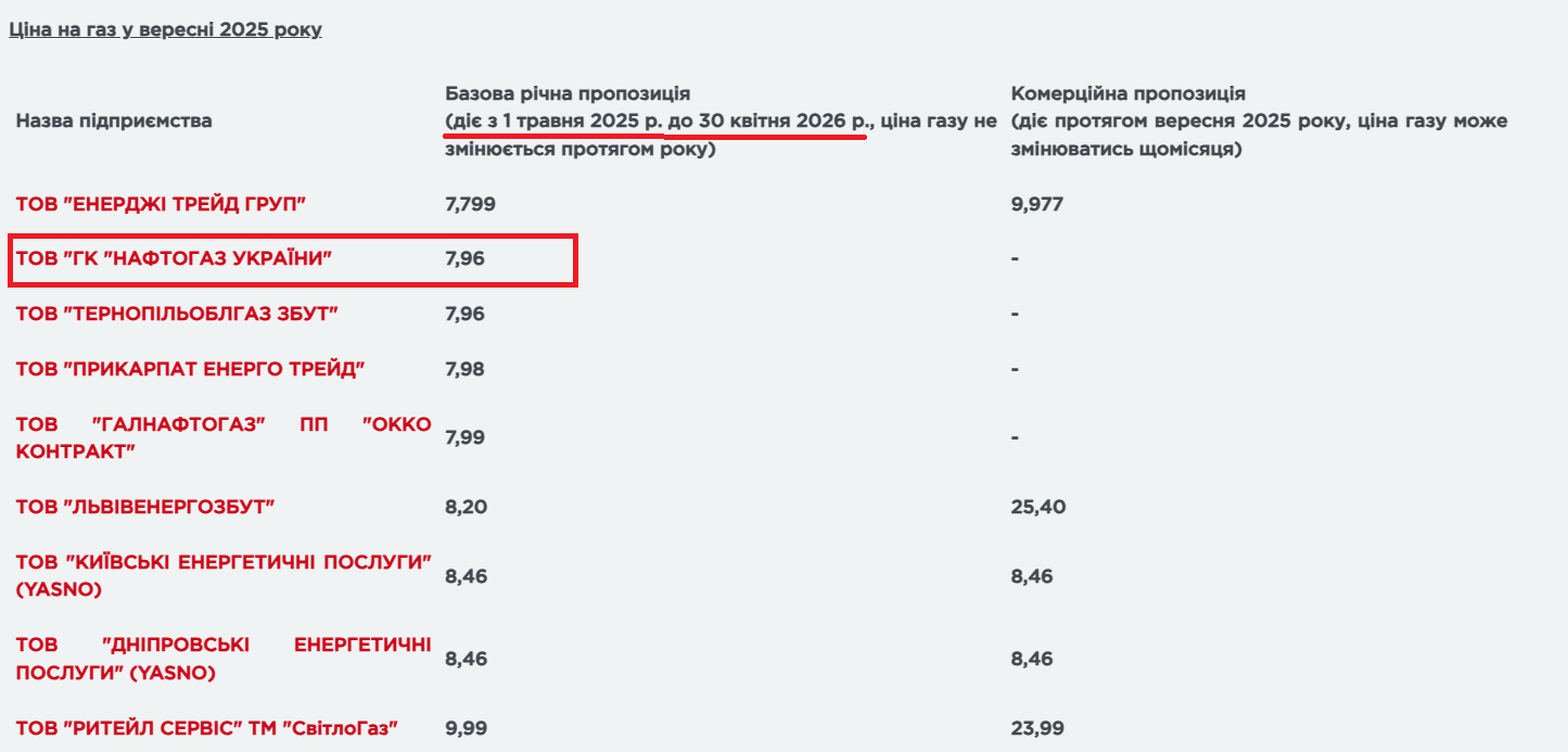 Тарифи на газ в Україні у вересні-2025
