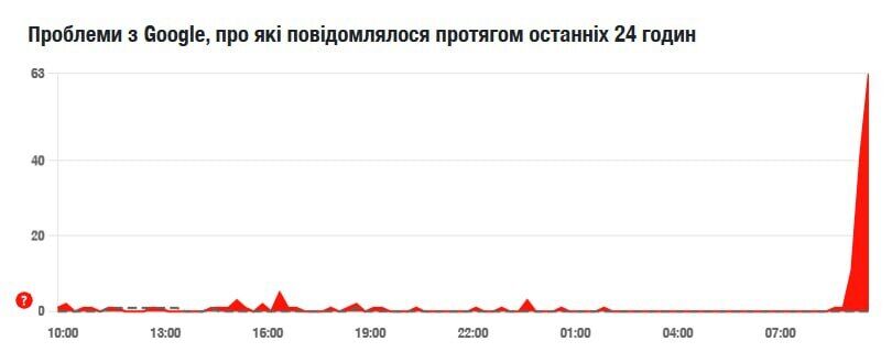 В сети сообщили о масштабном сбое в Google по всему миру: какие сервисы не работают и "зацепило ли" Украину