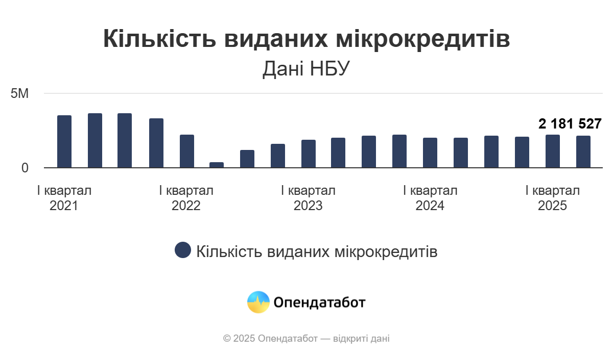 4,39 млн мікрокредитів оформили українці