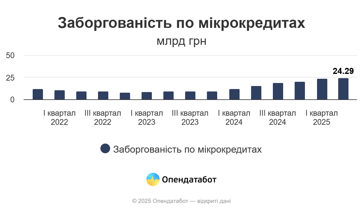 Як зросла заборгованість по мікрокредитах