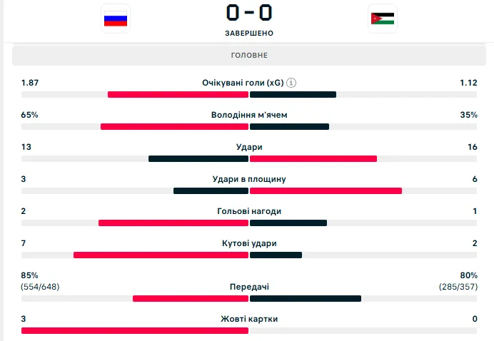 "Импотенция, а не футбол". Россия опозорилась в матче с 64-й командой мира. Видео