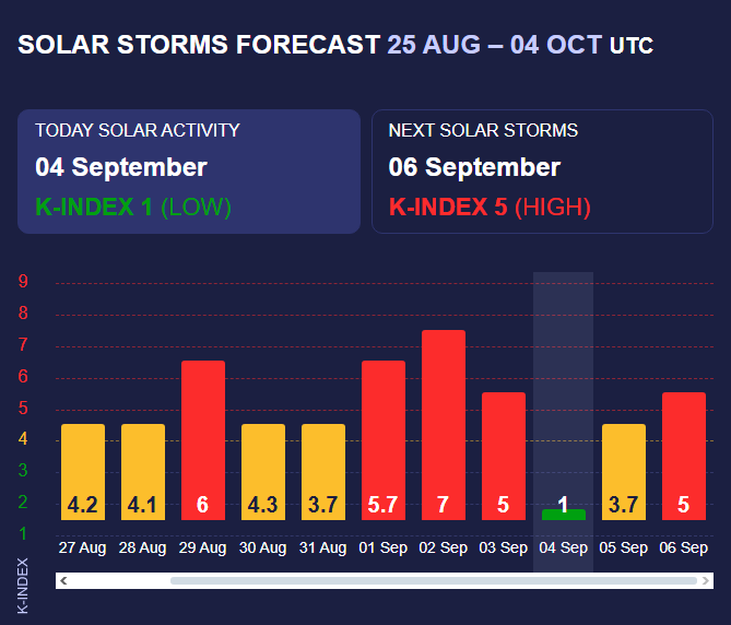 Землю накроет магнитная буря "красного уровня": названа опасная дата