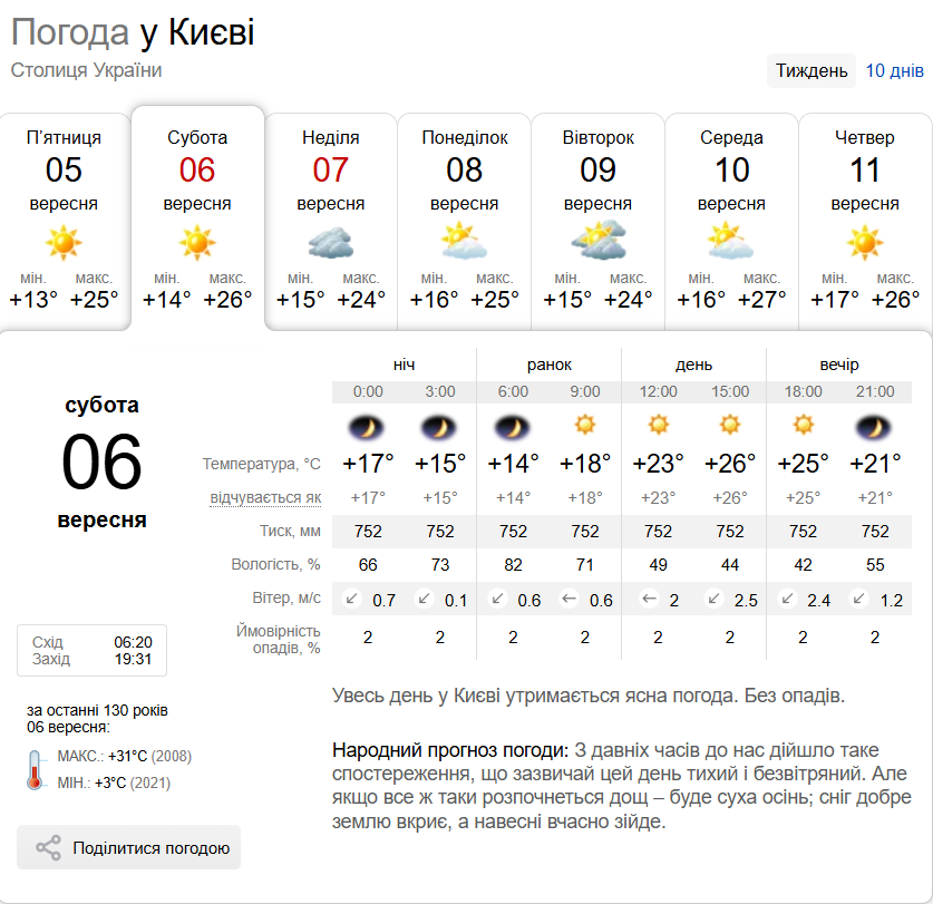 Без опадів та до +26°С: детальний прогноз погоди по Київщині на 6 вересня