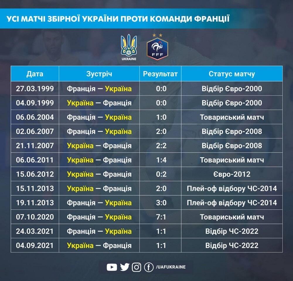 Футбол Україна – Франція: всі подробиці, результат та хронологія матчу відбору ЧС-2026