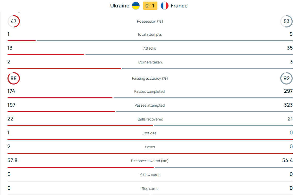 Футбол Україна – Франція: всі подробиці, результат та хронологія матчу відбору ЧС-2026