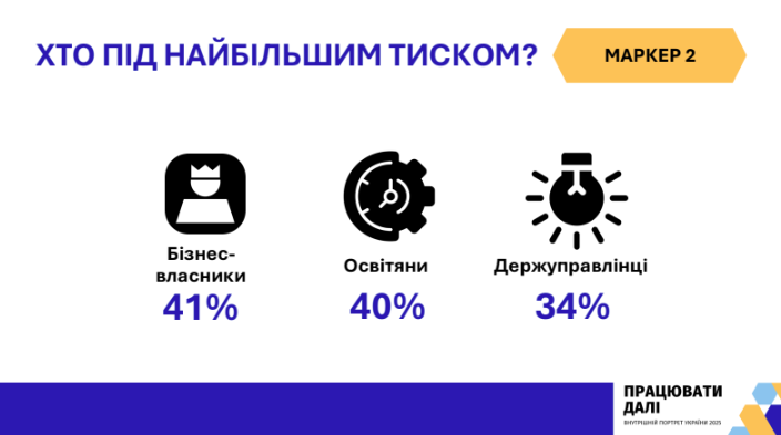 40% українських освітян перебувають у стані високого стресу: що стало найбільшим викликом для вчителів. Результати дослідження