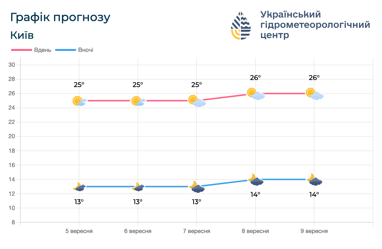В Украине продолжается метеорологическое лето: где ожидаются дожди и можно ли купаться в реках или море