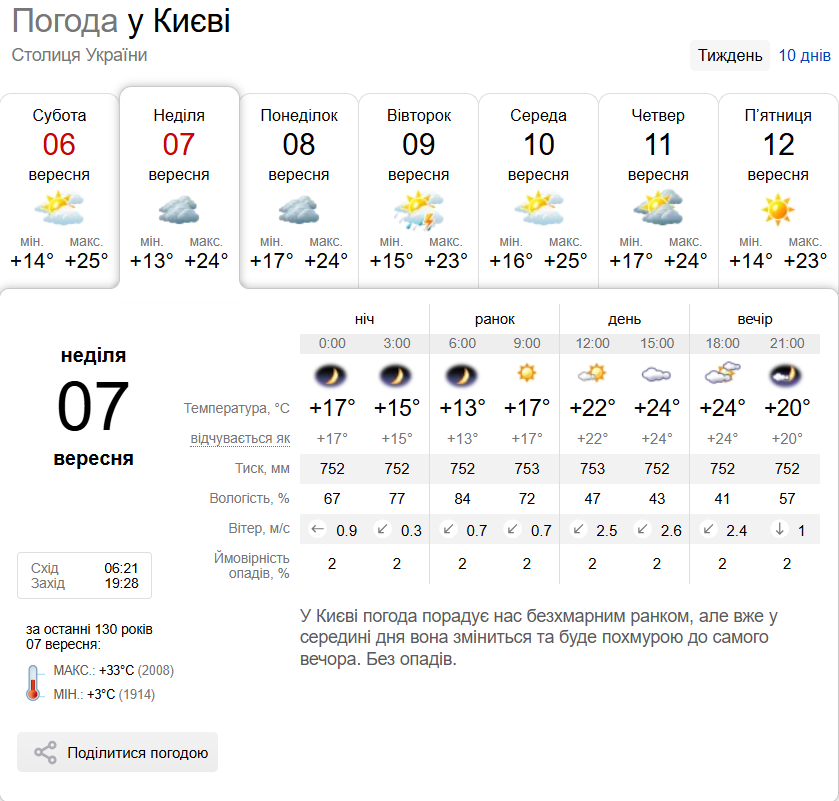 Без опадів та до +26°С: прогноз погоди по Київщині на 7 вересня