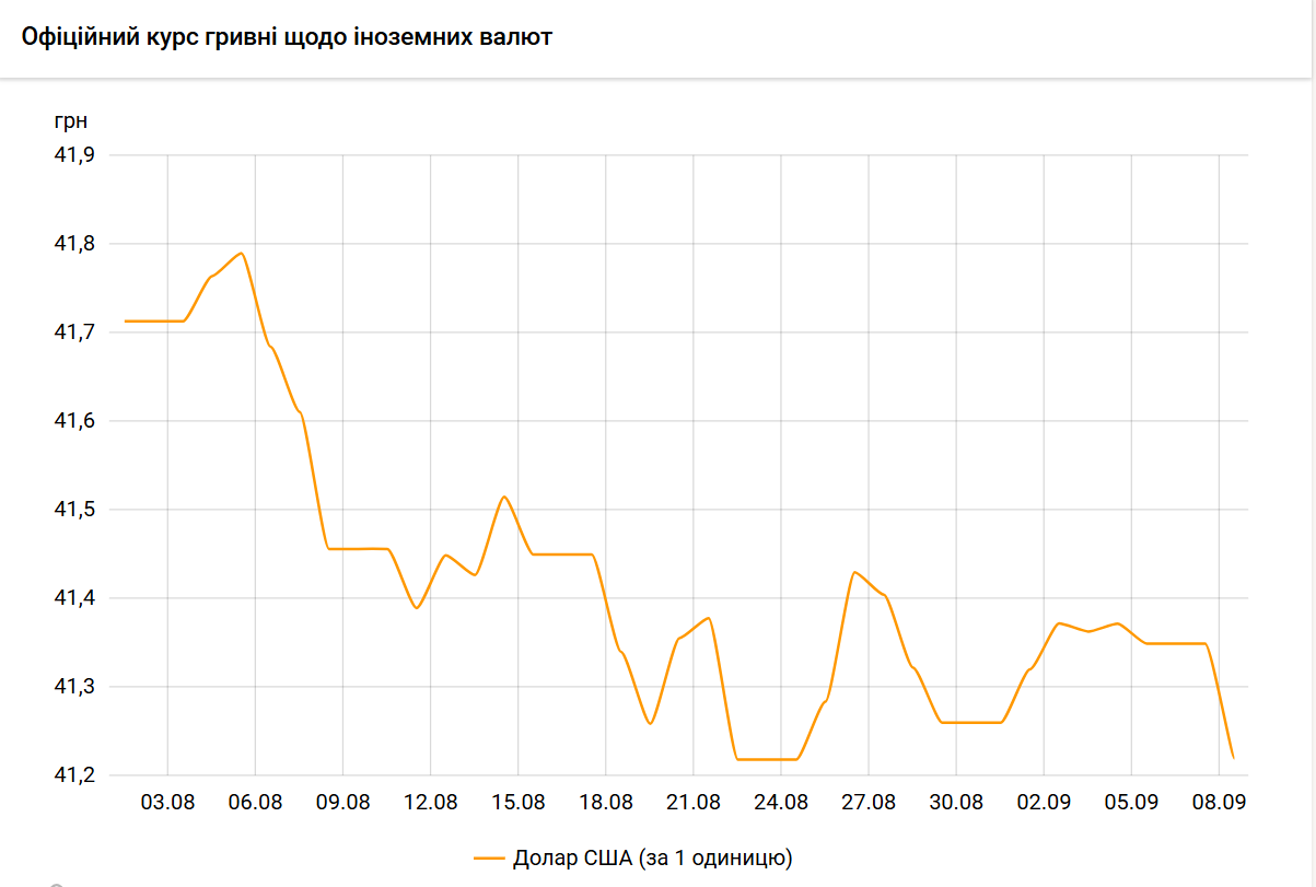 Яким буде курс долару
