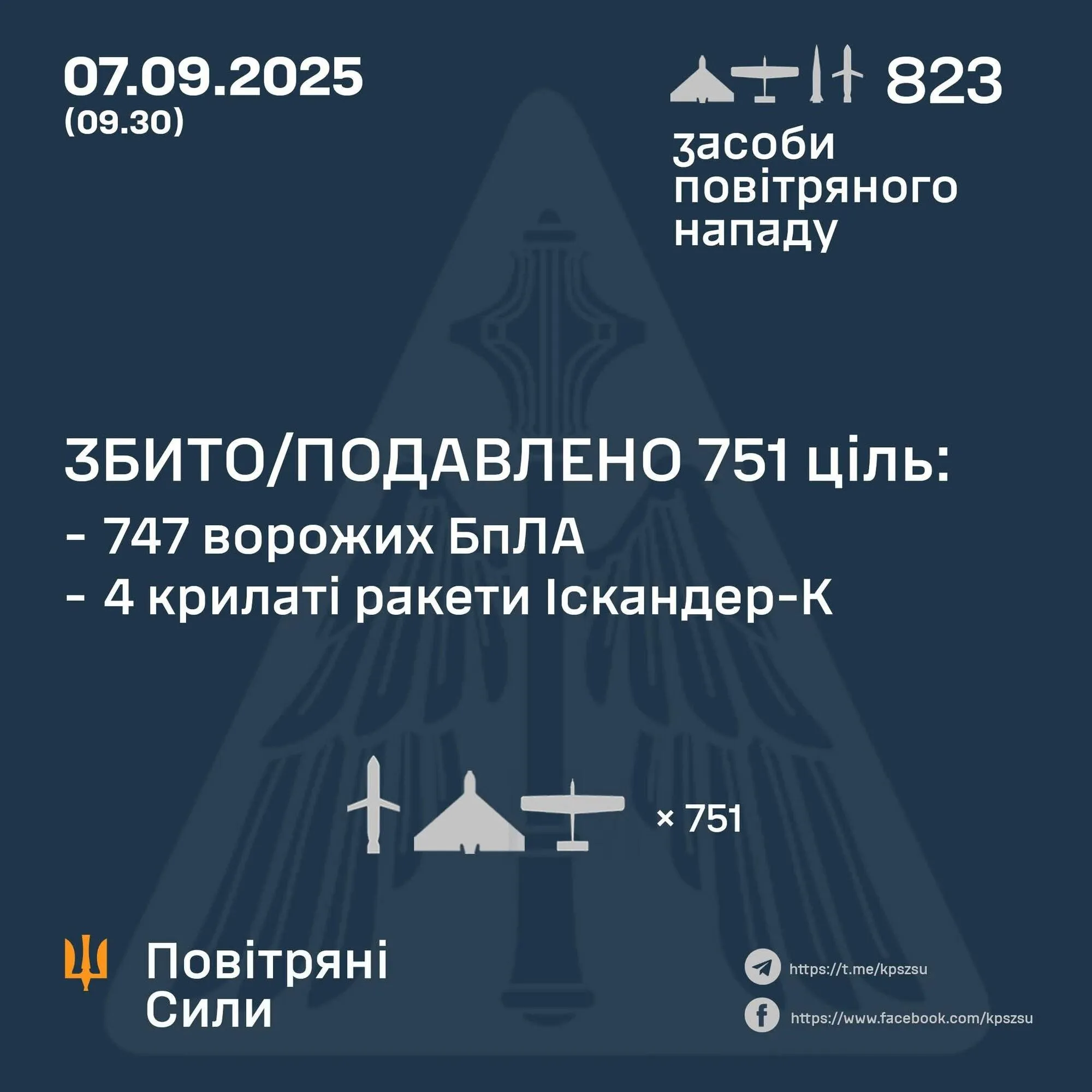 Окупанти атакували Україну ракетами і сотнями дронів: сили ППО збили 751 ціль