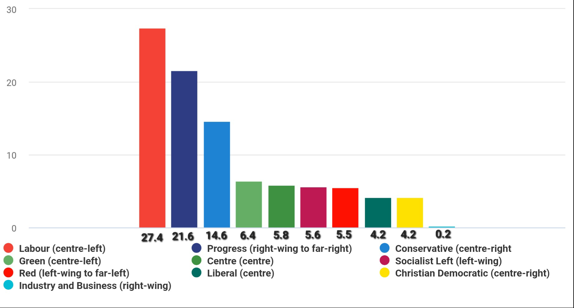 У Норвегії почались вибори до парламенту: хто бореться за владу