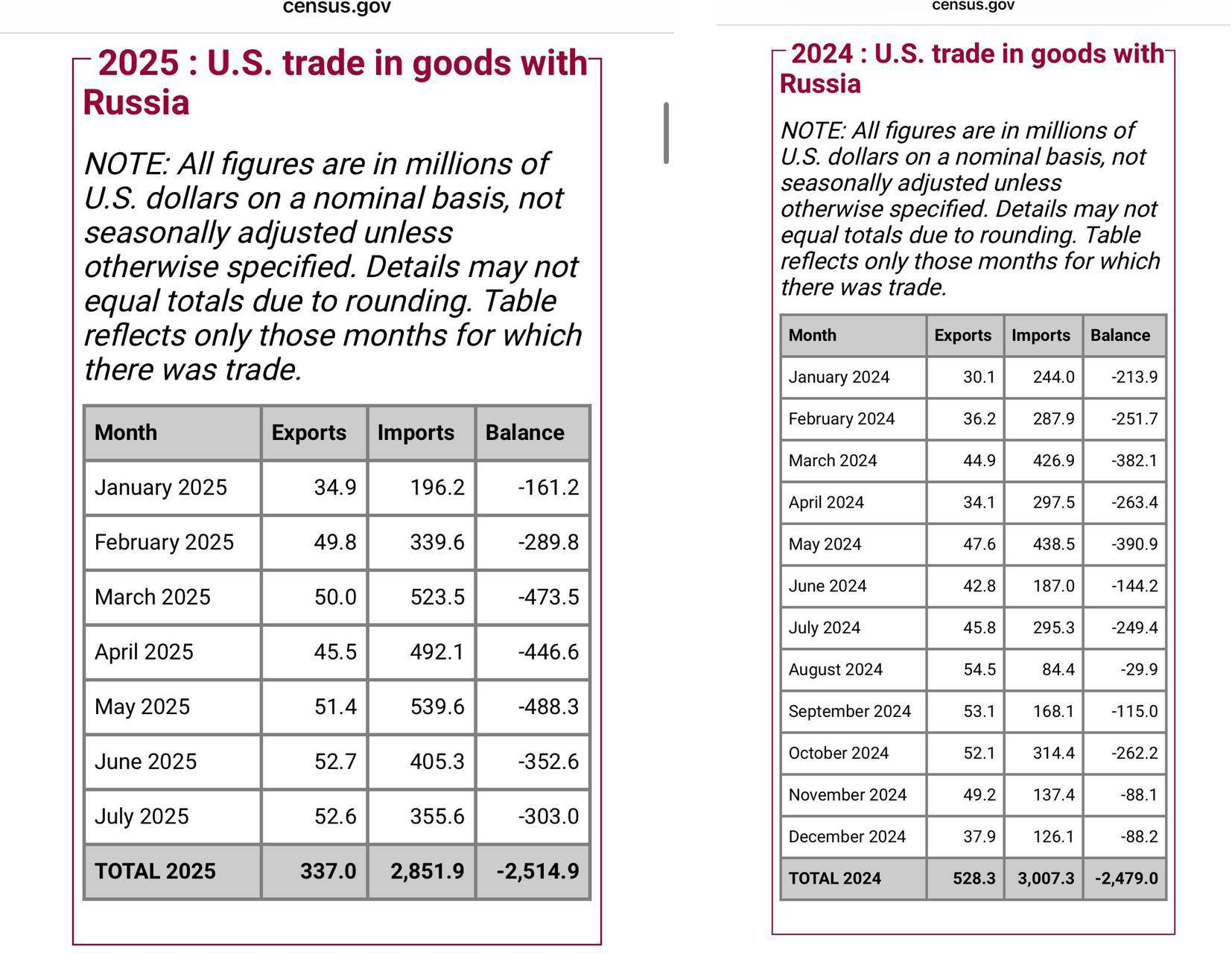 Як змінилася торгівля США та Росії за Трампа