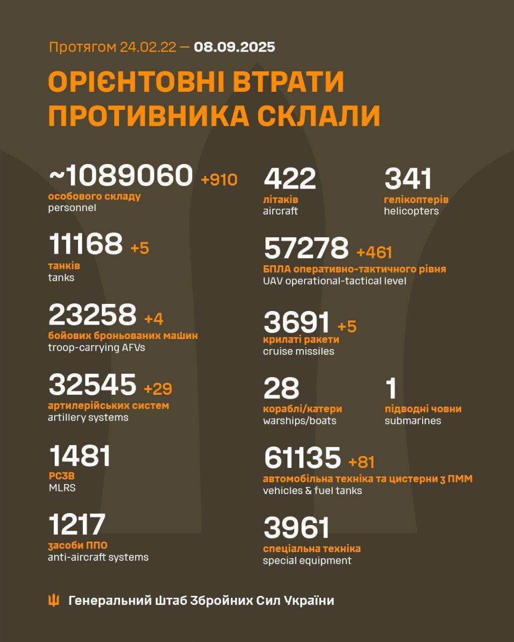 ВСУ отминусовали 910 оккупантов и 29 артсистем: в Генштабе озвучили данные о потерях врага по состоянию на 8 сентября