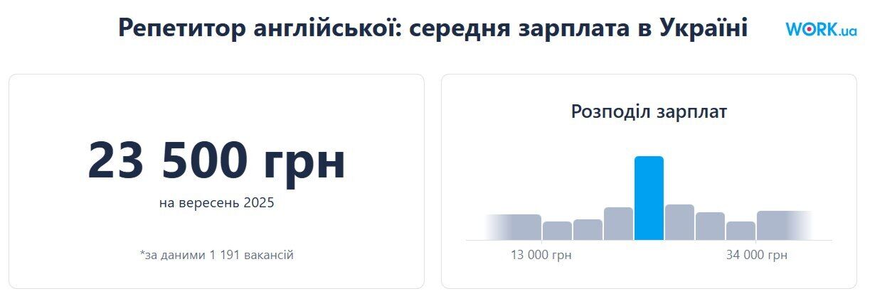Скільки можуть заробляти вчителі англійської