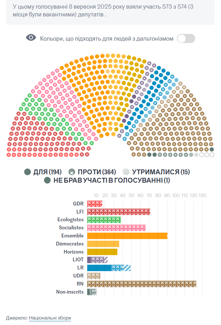 Премьер-министру Франции выразили вотум недоверия, Макрон назначит преемника "в ближайшие несколько дней": что происходит
