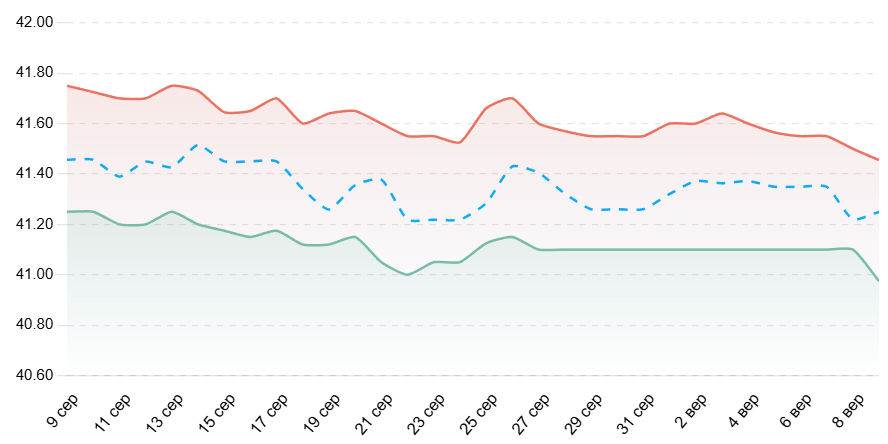 Зміна курсу долара в Україні за місяць