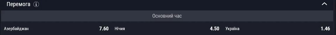 Букмекеры видят сборную Украины по футболу фаворитом в матче со сборной Азербайджана