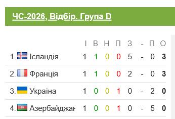 Турнирная таблица группы D отбора на Чемпионат мира 2026