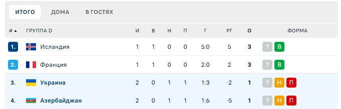 Футболисты сборной Украины устроили демарш после матча с Азербайджаном в отборе на ЧМ-2026