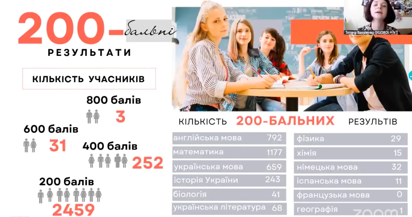 Вступ-2025. Названо предмет, з якого жоден учасник НМТ не набрав 200 балів
