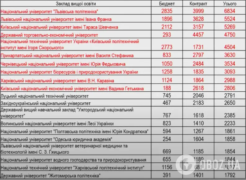 МОН назвало топ-10 вузов по количеству поступающих в 2025 году