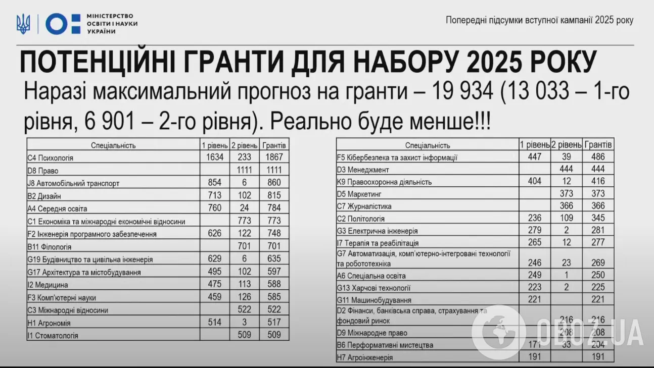МОН назвало 10 спеціальностей, де вступники отримали найбільшу кількість грантів на освіту у 2025 році