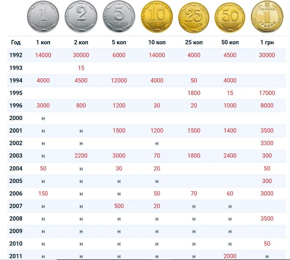 Які монети особливо цінуються