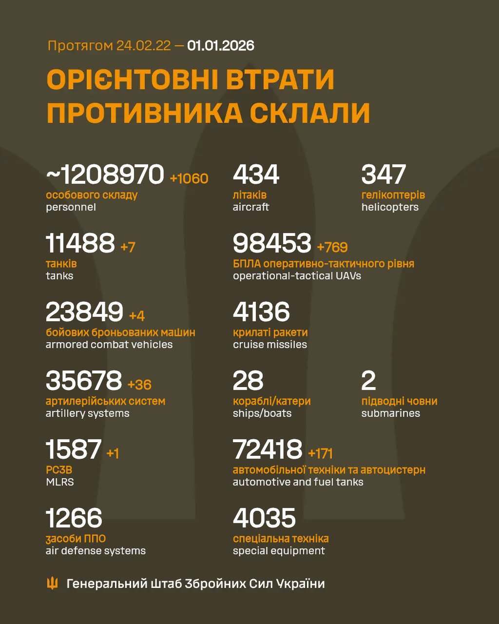 ЗСУ відмінусували ще 1060 окупантів: у Генштабі озвучили нові дані про втрати ворога
