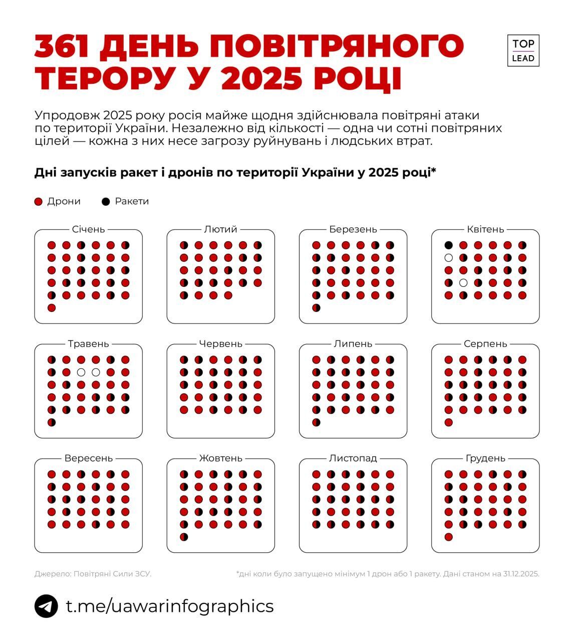 Росія у 2025 році лише чотири дні не била по Україні дронами чи ракетами: названо дати
