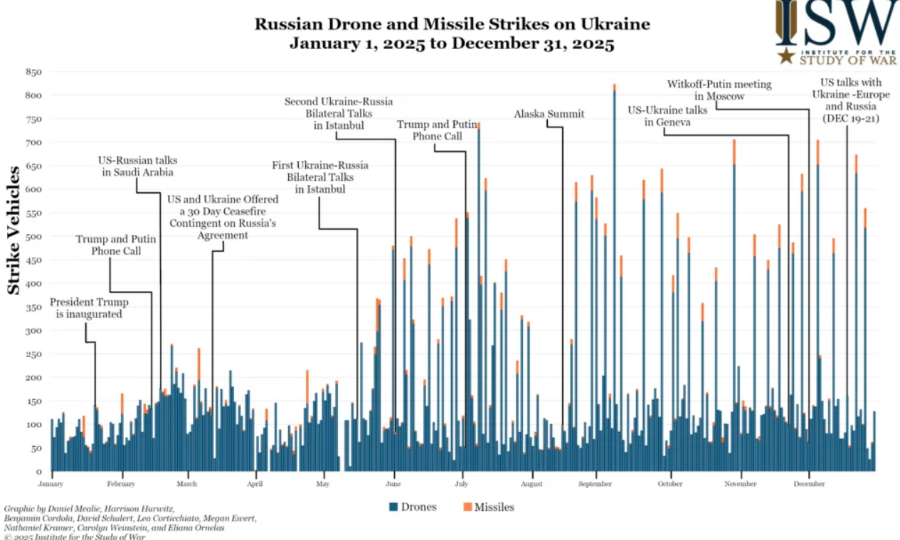 Росія запустила по Україні понад 54 тис. дронів і понад 1900 ракет у 2025 році: в ISW назвали основні цілі агресора