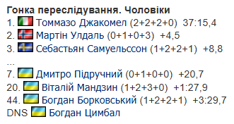 Кубок мира по биатлону 2025/2026. Календарь, результаты, раасписание гонок