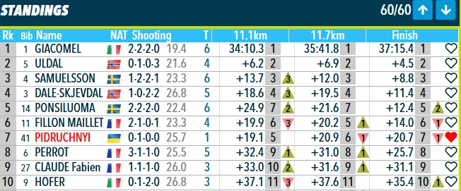 Украинский чемпион мира по биатлону устроил "фантастику" в гонке Кубка мира. Видео