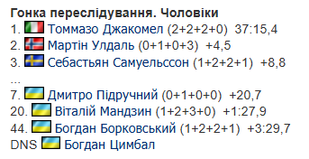 Украинский чемпион мира по биатлону устроил "фантастику" в гонке Кубка мира. Видео