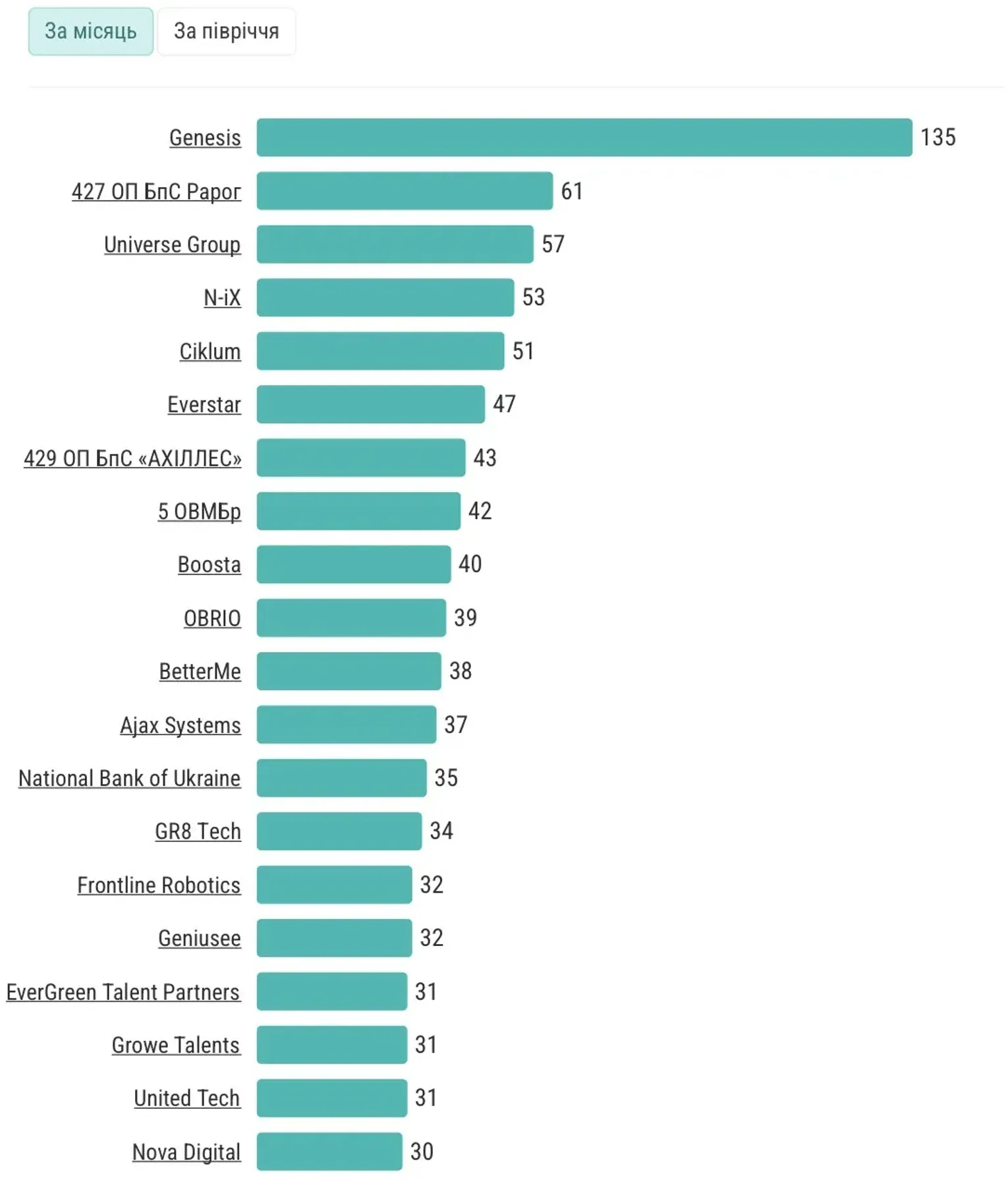 Кого шукають роботодавці на ринку праці