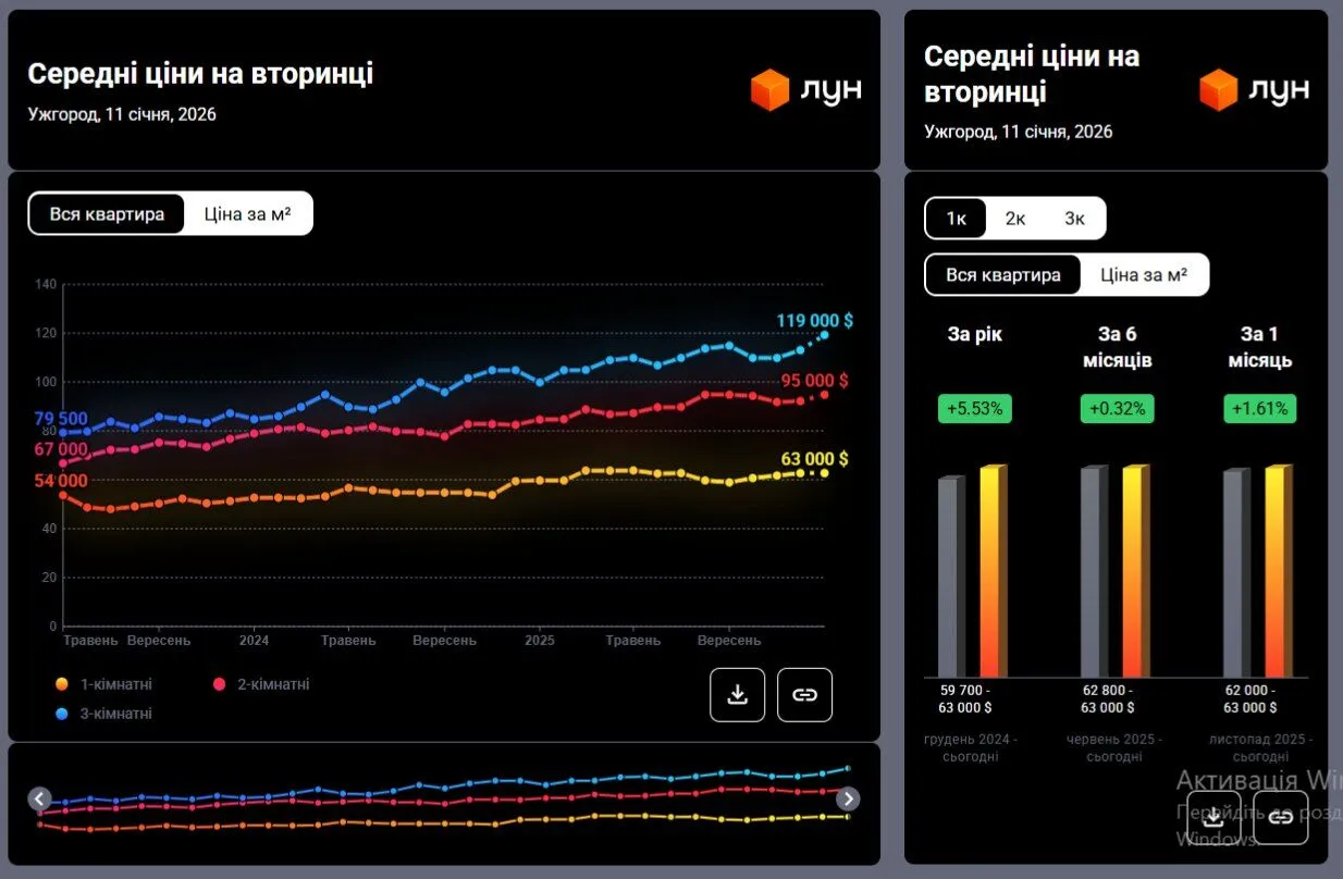 Сколько стоит аренда квартира в Ужгороде в Ужгороде