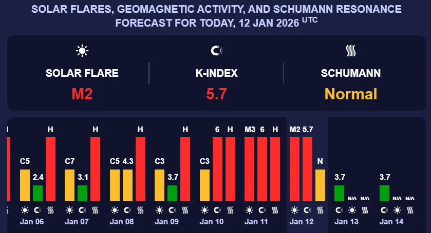 Землю накрила магнітна буря "червоного рівня": можливе погіршення самопочуття